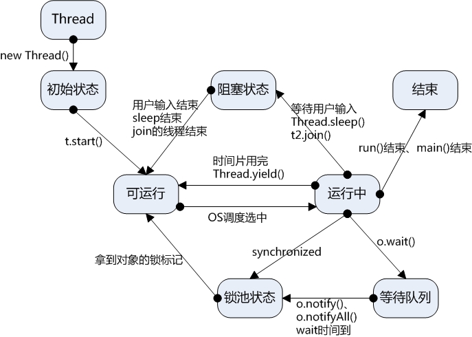 多线程下载