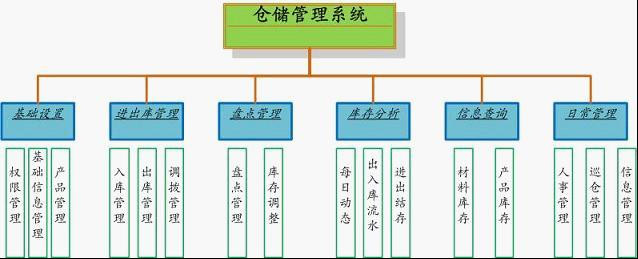 库房管理