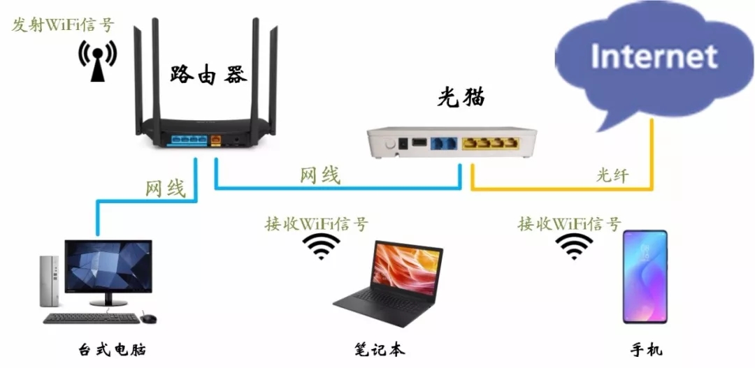 路由器和猫的区别