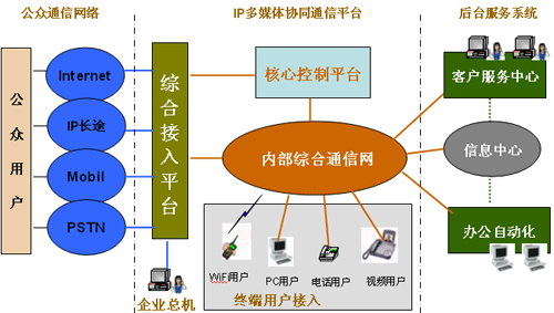 协同通信拨号器