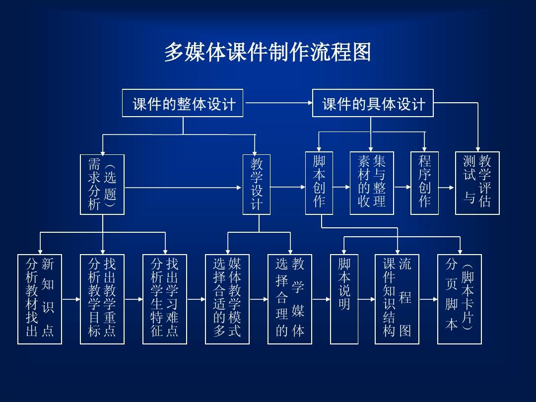 多媒体课件制作系统