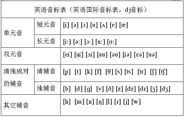 音标学习